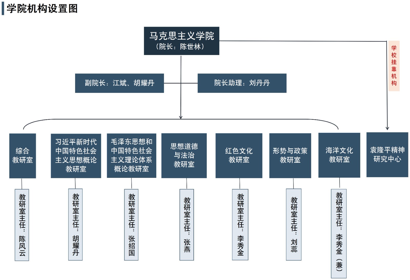 學(xué)院組織架構(gòu)圖_行政(1).jpg